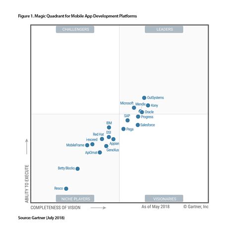 outsystems gartner magic quadrant.
